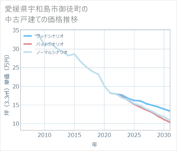 愛媛県宇和島市御徒町の中古戸建て価格推移