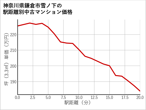 神奈川県鎌倉市雪ノ下の徒歩距離別の中古マンション坪単価