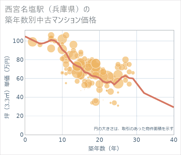 西宮名塩駅(兵庫県)の築年数別の中古マンション坪単価