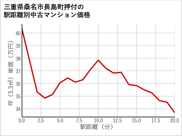三重県桑名市長島町押付の徒歩距離別の中古マンション坪単価