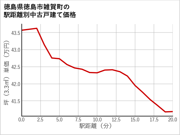 徳島県徳島市雑賀町の徒歩距離別の中古戸建て坪単価