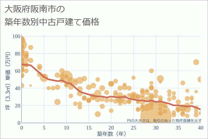 大阪府阪南市の築年数別の中古戸建て坪単価