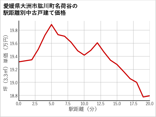 愛媛県大洲市肱川町名荷谷の徒歩距離別の中古戸建て坪単価