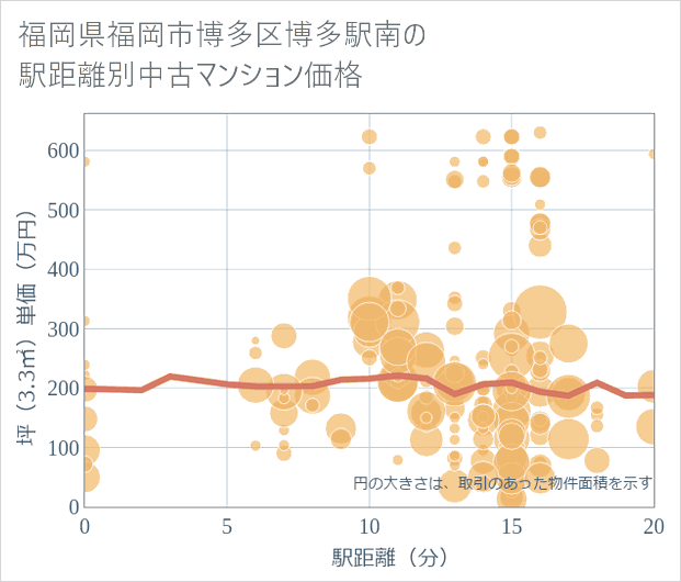 福岡県福岡市博多区博多駅南の徒歩距離別の中古マンション坪単価