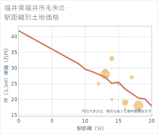 福井県福井市毛矢の徒歩距離別の土地坪単価