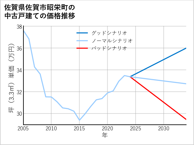 佐賀県佐賀市昭栄町の中古戸建て価格推移