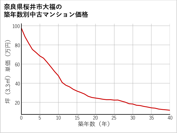 奈良県桜井市大福の築年数別の中古マンション坪単価