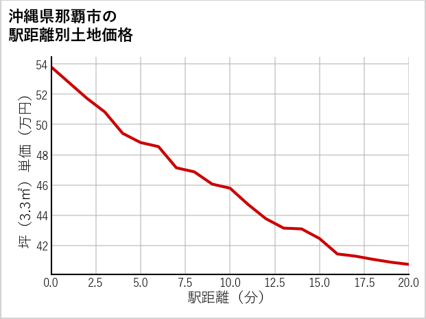 沖縄県那覇市の徒歩距離別の土地坪単価