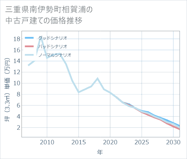 三重県南伊勢町相賀浦の中古戸建て価格推移