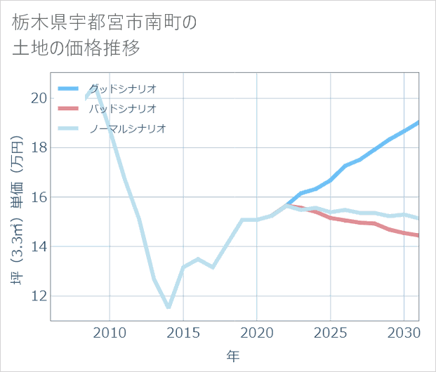 栃木県宇都宮市南町の土地価格推移