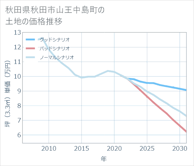秋田県秋田市山王中島町の土地価格推移