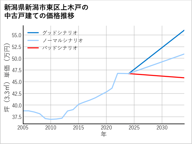 新潟県新潟市東区上木戸の中古戸建て価格推移