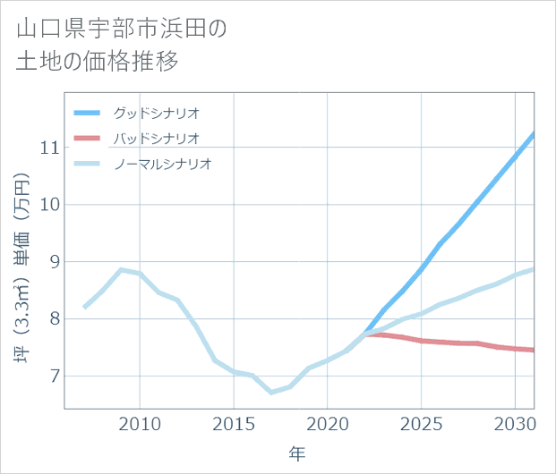 山口県宇部市浜田の土地価格推移