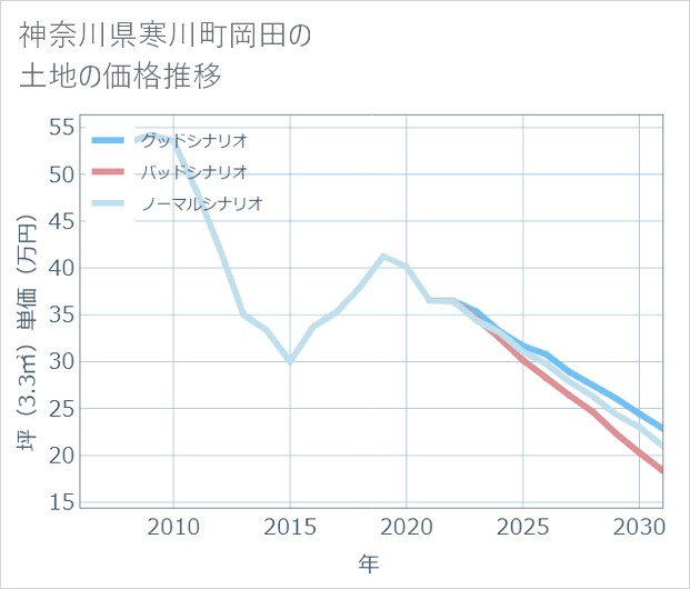 神奈川県寒川町岡田の土地価格推移