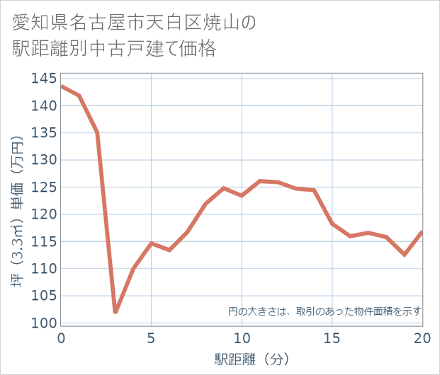 愛知県名古屋市天白区焼山の徒歩距離別の中古戸建て坪単価