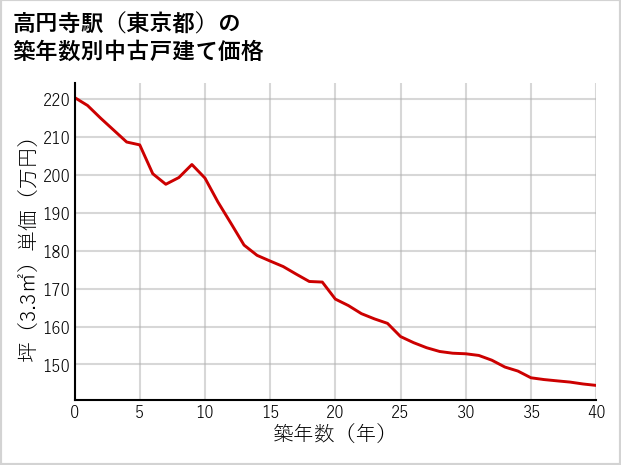 高円寺駅（東京都）の築年数別の中古戸建て坪単価