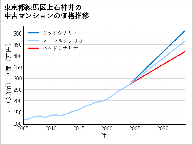 東京都練馬区上石神井の中古マンション価格推移