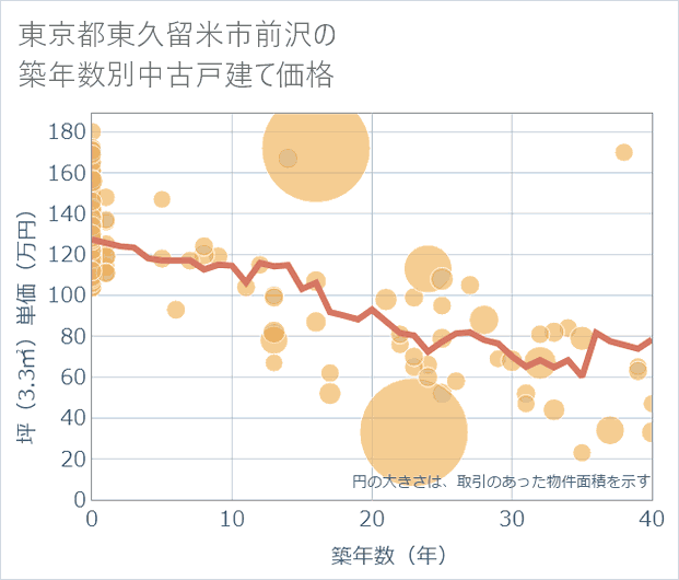 東京都東久留米市前沢の築年数別の中古戸建て坪単価