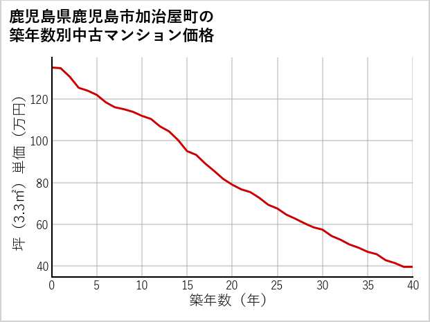 鹿児島県鹿児島市加治屋町の築年数別の中古マンション坪単価