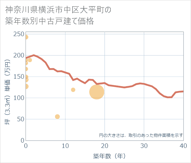 神奈川県横浜市中区大平町の築年数別の中古戸建て坪単価