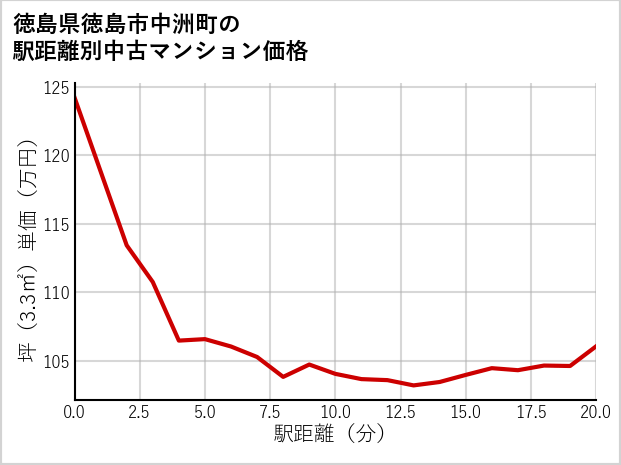 徳島県徳島市中洲町の徒歩距離別の中古マンション坪単価
