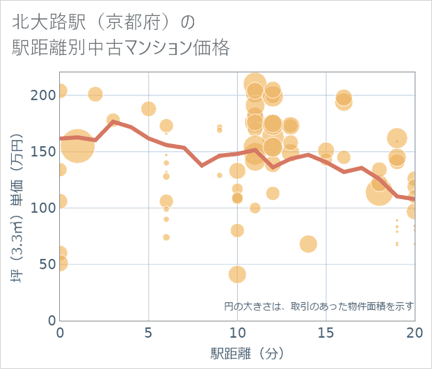 北大路駅(京都府)の徒歩距離別の中古マンション坪単価