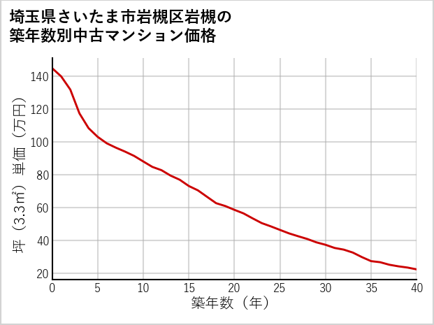 埼玉県さいたま市岩槻区岩槻の築年数別の中古マンション坪単価