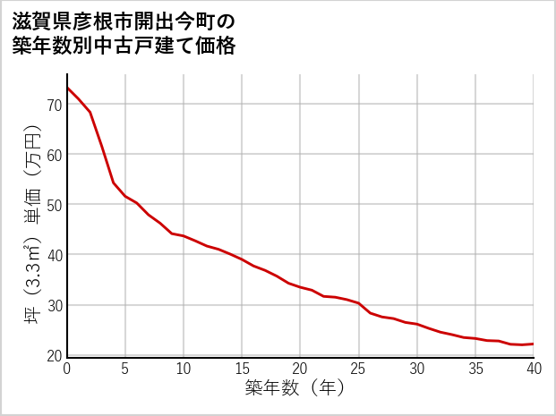 滋賀県彦根市開出今町の築年数別の中古戸建て坪単価
