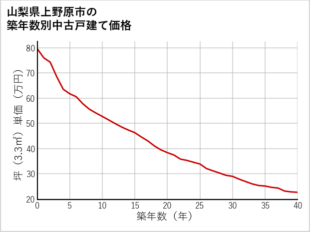 山梨県上野原市の築年数別の中古戸建て坪単価