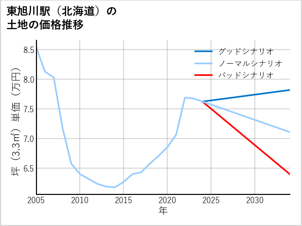 東旭川駅（北海道）の土地価格推移