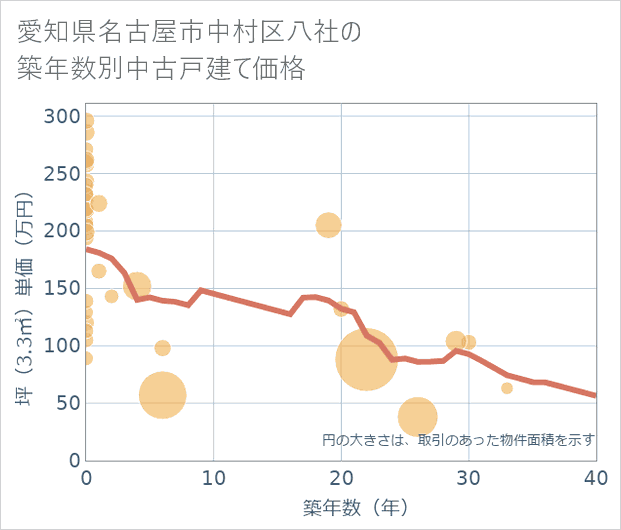 愛知県名古屋市中村区八社の築年数別の中古戸建て坪単価