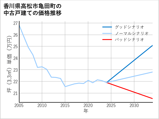 香川県高松市亀田町の中古戸建て価格推移
