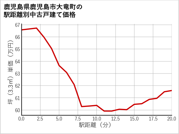 鹿児島県鹿児島市大竜町の徒歩距離別の中古戸建て坪単価
