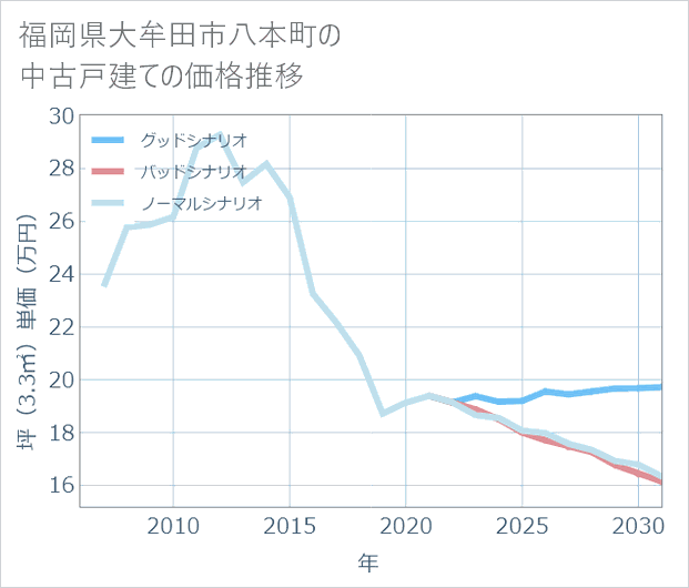 福岡県大牟田市八本町の中古戸建て価格推移