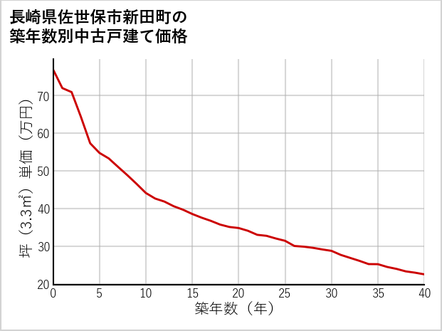 長崎県佐世保市新田町の築年数別の中古戸建て坪単価