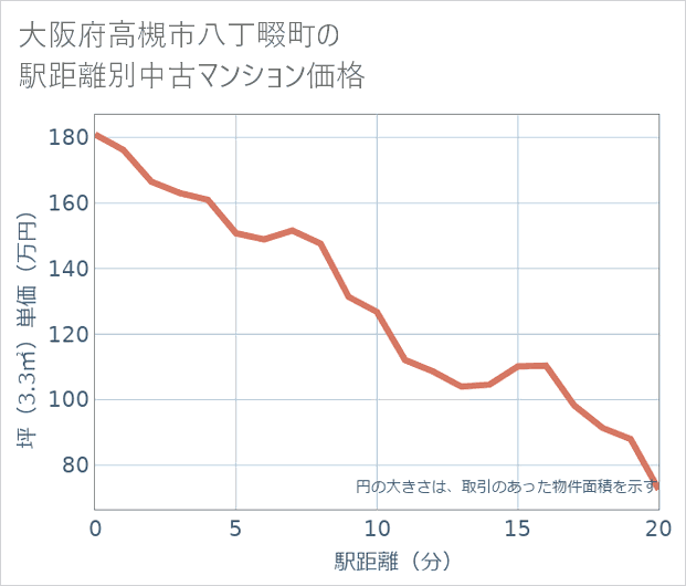 大阪府高槻市八丁畷町の徒歩距離別の中古マンション坪単価