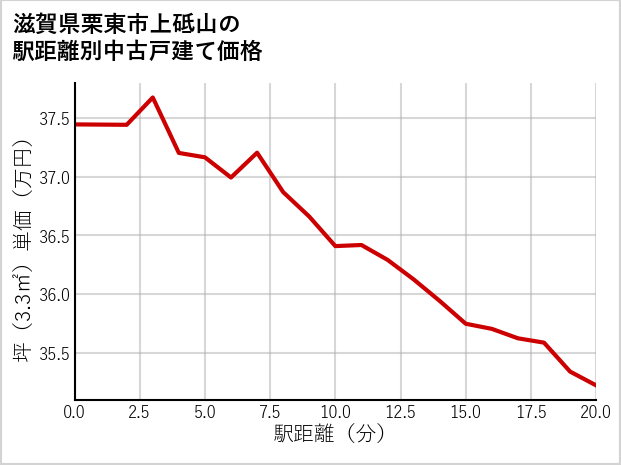滋賀県栗東市上砥山の徒歩距離別の中古戸建て坪単価