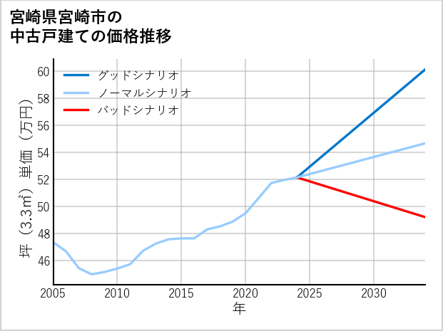 宮崎県宮崎市の中古戸建て価格推移