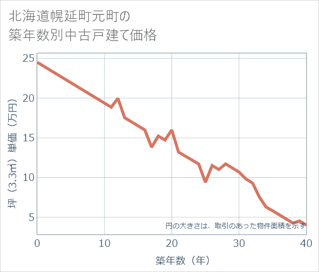 北海道幌延町元町の築年数別の中古戸建て坪単価