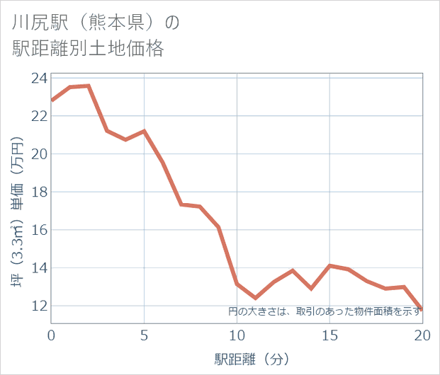 川尻駅(熊本県)の徒歩距離別の土地坪単価