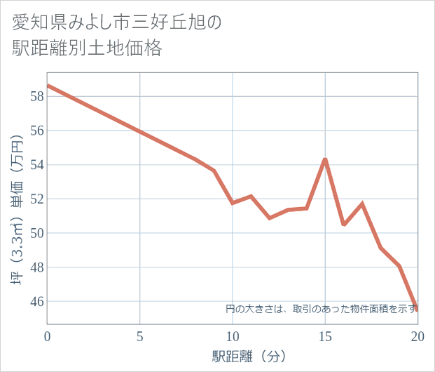 愛知県みよし市三好丘旭の徒歩距離別の土地坪単価