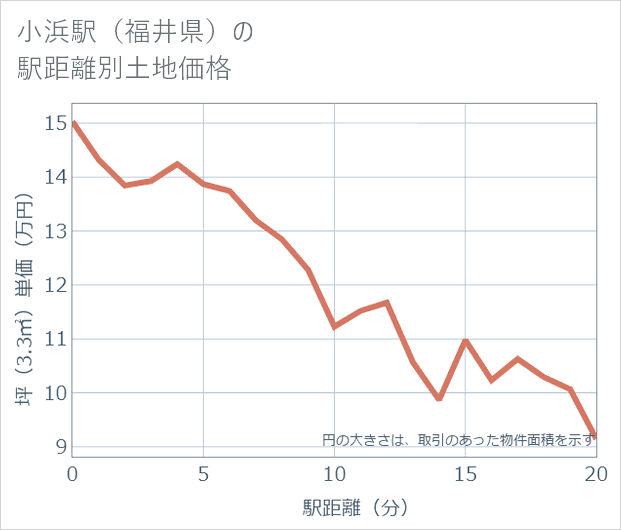 小浜駅(福井県)の徒歩距離別の土地坪単価
