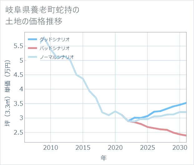 岐阜県養老町蛇持の土地価格推移