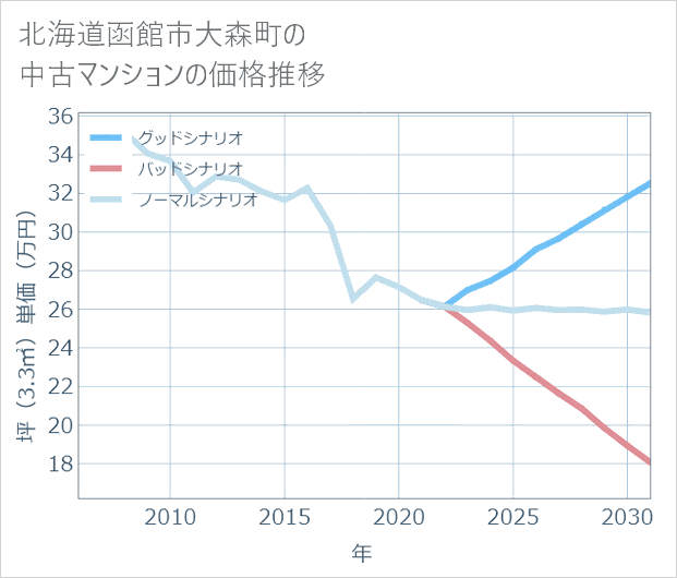 北海道函館市大森町の中古マンション価格推移