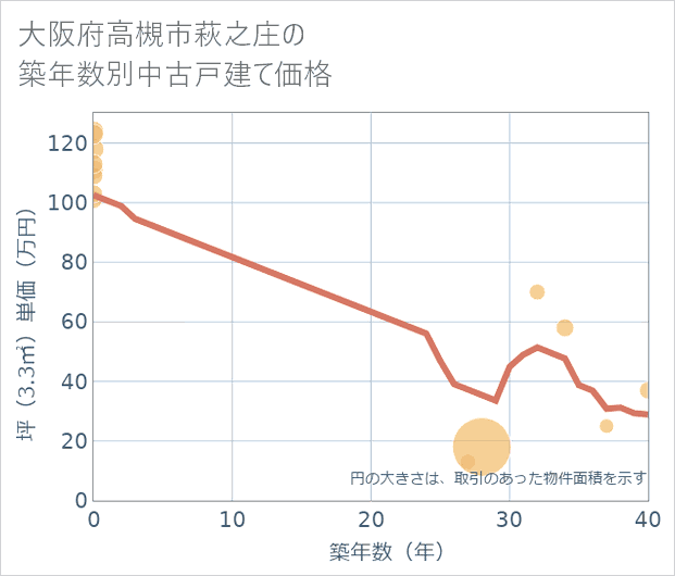 大阪府高槻市萩之庄の築年数別の中古戸建て坪単価