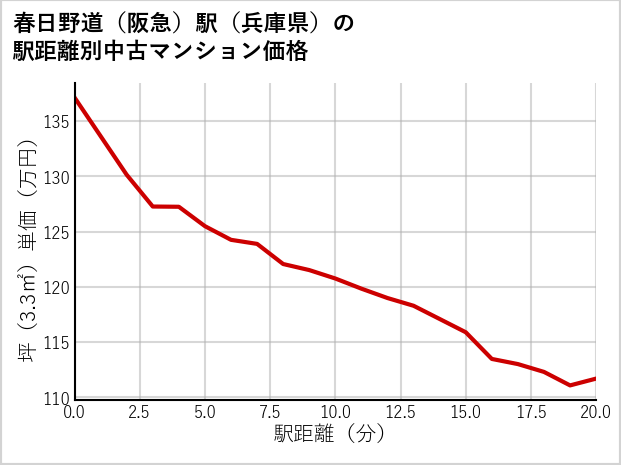 春日野道〔阪急〕駅（兵庫県）の徒歩距離別の中古マンション坪単価