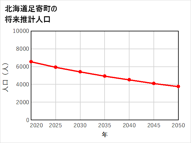足寄町の将来推計人口