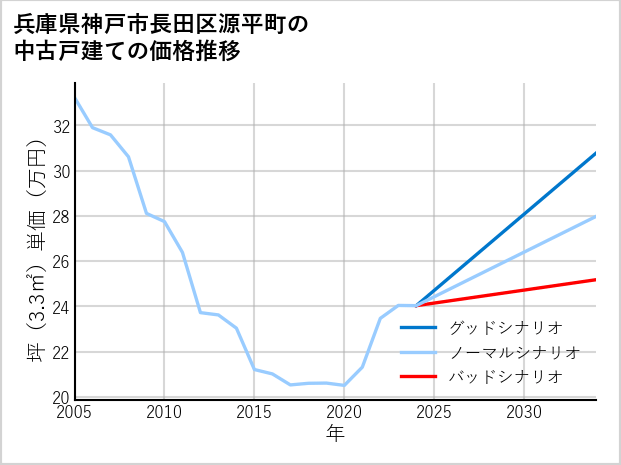 兵庫県神戸市長田区源平町の中古戸建て価格推移