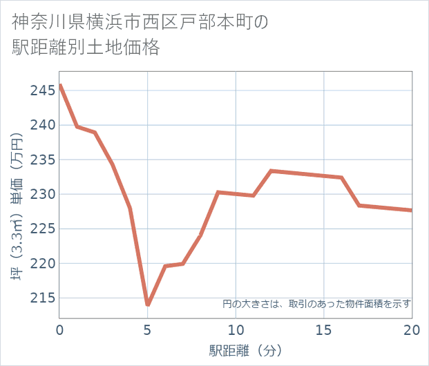 神奈川県横浜市西区戸部本町の徒歩距離別の土地坪単価
