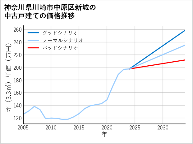 神奈川県川崎市中原区新城の中古戸建て価格推移